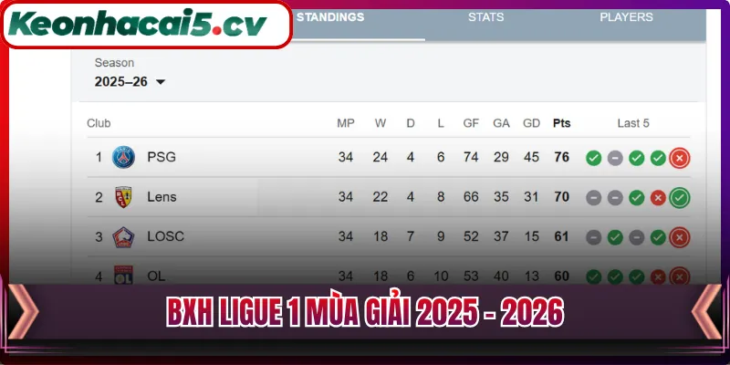 BXH Ligue 1 mùa giải 2025 - 2026