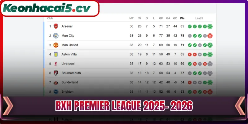 BXH Premier League 2025- 2026