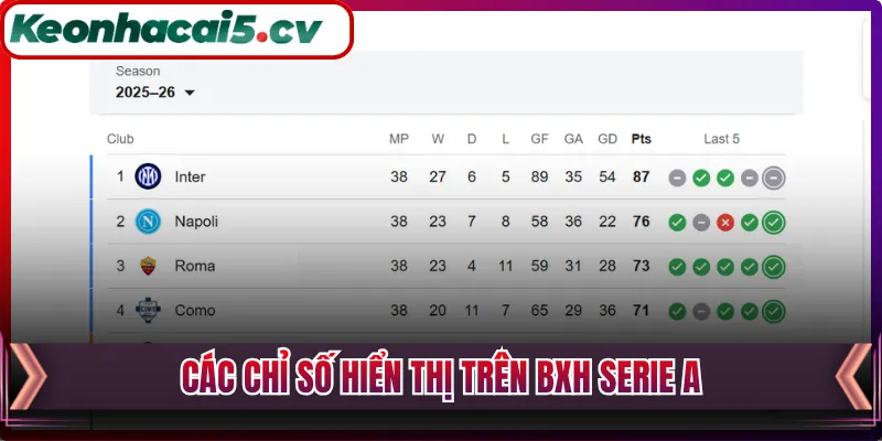 Các chỉ số hiển thị trên BXH Serie A