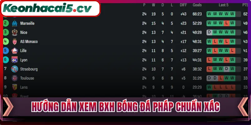 Hướng dẫn xem BXH bóng đá Pháp chuẩn xác