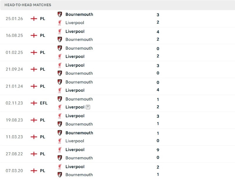 Bournemouth vs Liverpool doi dau KQBD.club