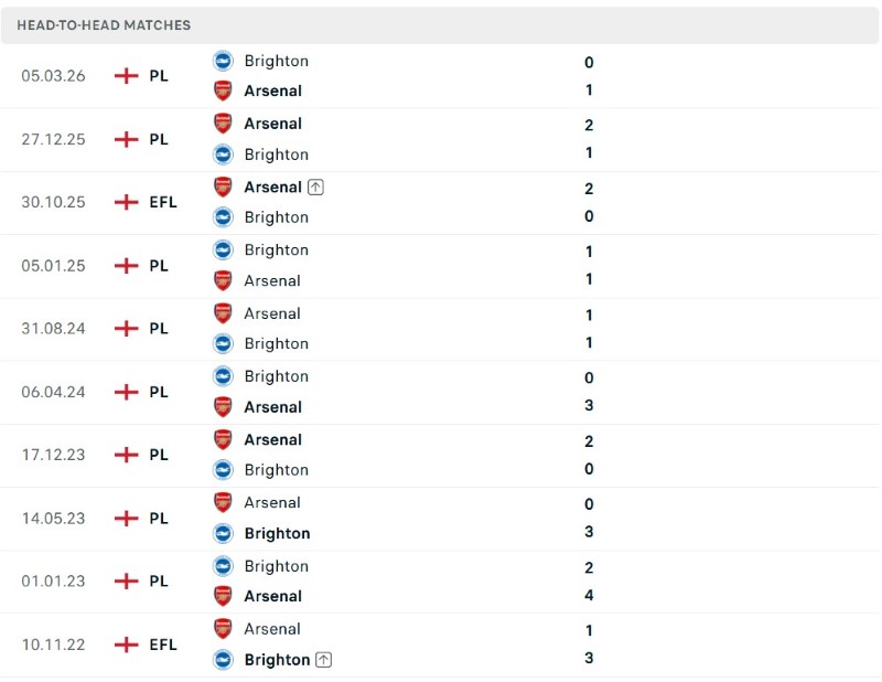 Brighton vs Arsenal doi dau KQBD.club