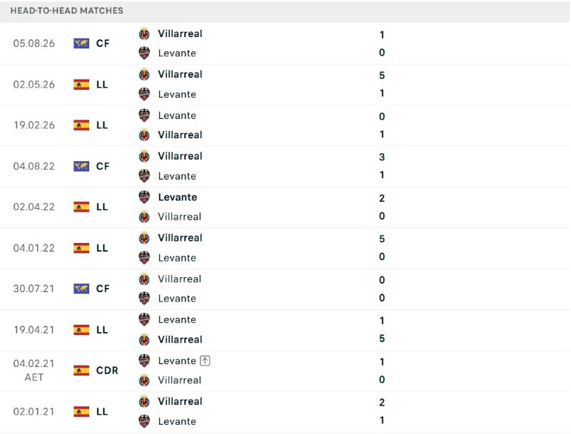 Villarreal vs Levante doi dau KQBD.club